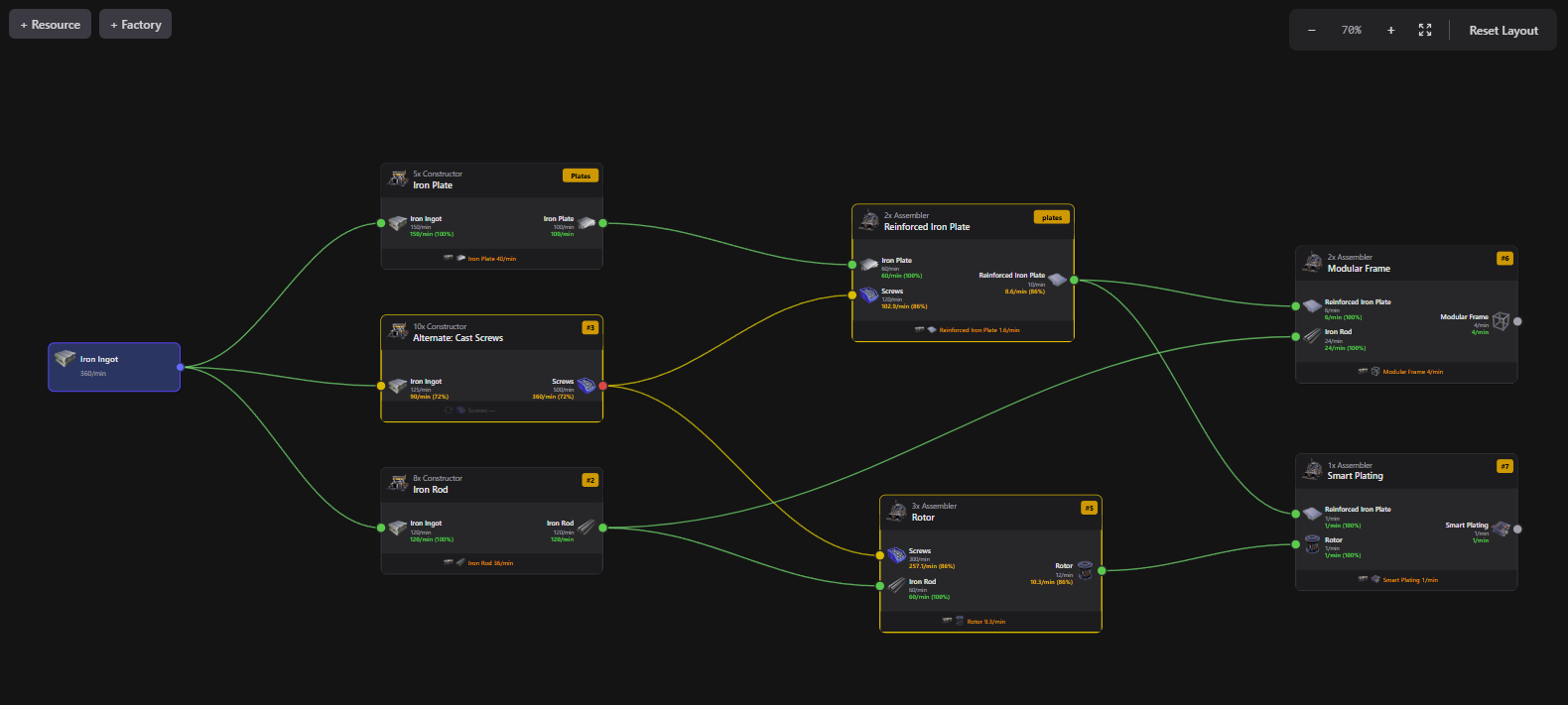 SatisfactorySim graph connecting iron production to plates, screws, rods, and finished parts